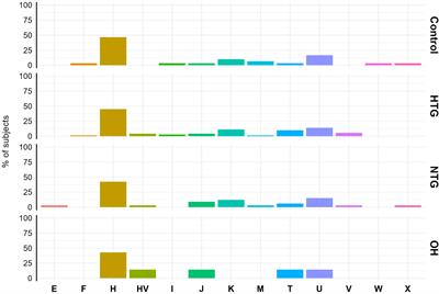 Mitochondrial DNA D-loop variants correlate with a primary open-angle glaucoma subgroup